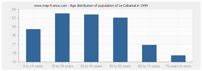 Age distribution of population of Le Cabanial in 1999